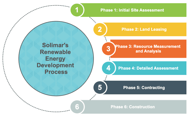 A diagram of the phases in solimar 's renewable energy development process.